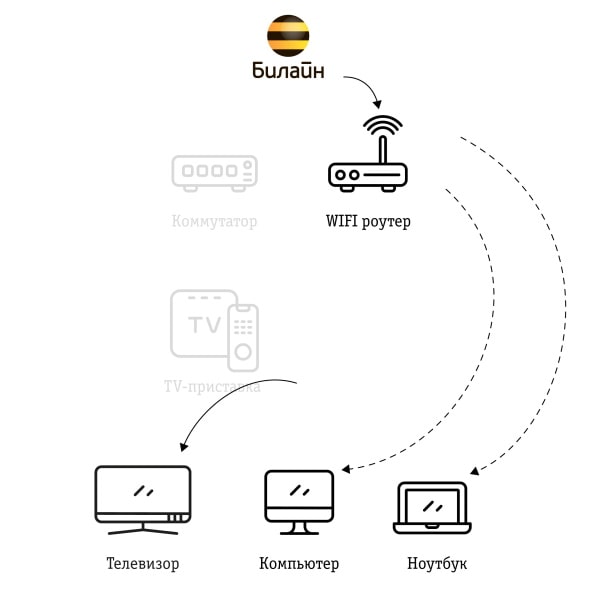 Схема подключения домашнего интернет «Билайн» с Wi-Fi